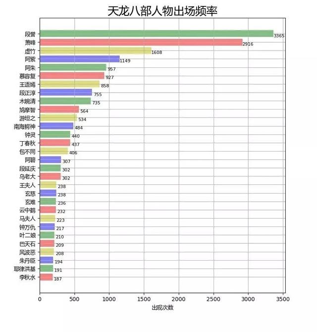 基于 Python 分析金庸小说里的主角,原来他才是真正的主角 基于 Python 分析金庸小说里的主角,原来他才是真正的主角