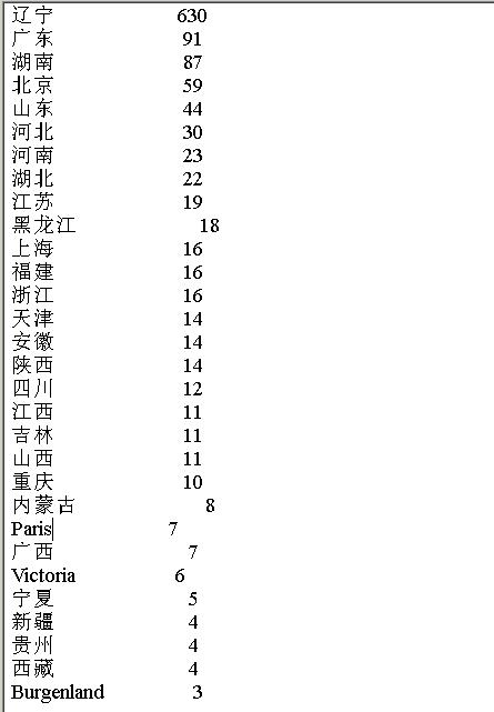 Python 抓取微信好友所在省位和城市分布