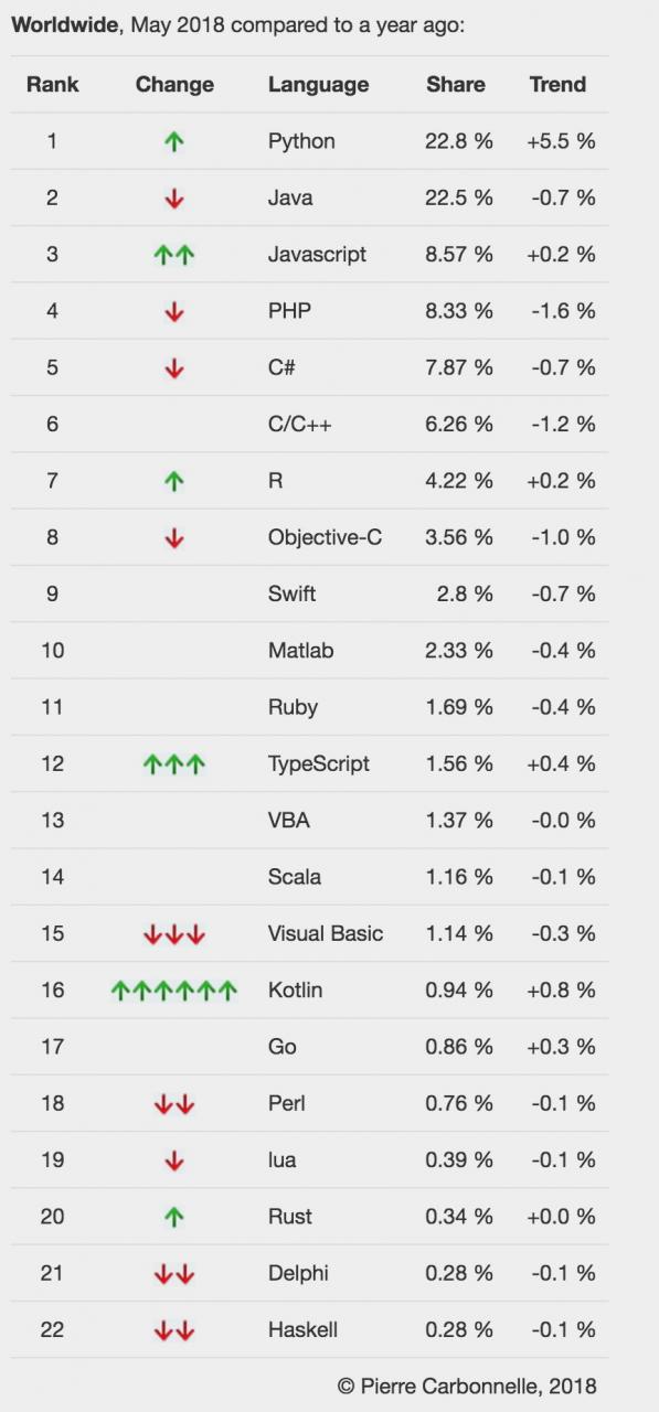 Python 雄霸 5 月编程语言指数榜