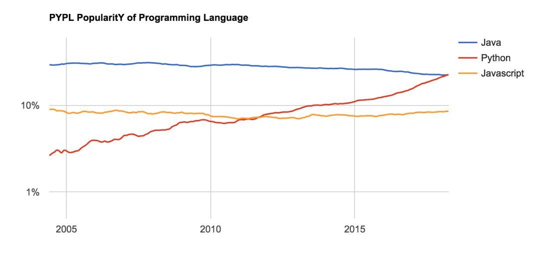 Python 雄霸 5 月编程语言指数榜