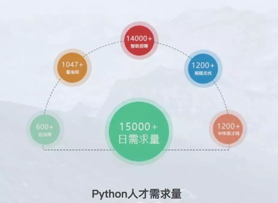 Python 雄霸 5 月编程语言指数榜