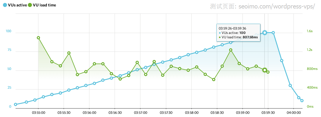 WordPress 建站: 便宜 VPS+LAMP 搭建 + 博客安装 / 优化教程【搬瓦工 VPS 亲测】 WordPress 建站: 便宜 VPS+LAMP 搭建 + 博客安装 / 优化教程【搬瓦工 VPS 亲测】