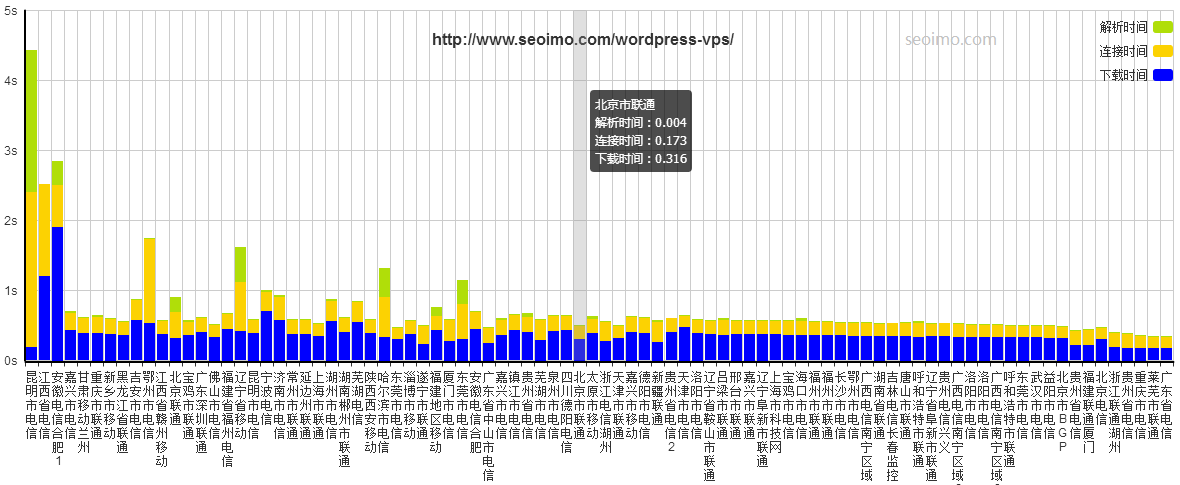 WordPress 建站: 便宜 VPS+LAMP 搭建 + 博客安装 / 优化教程【搬瓦工 VPS 亲测】 WordPress 建站: 便宜 VPS+LAMP 搭建 + 博客安装 / 优化教程【搬瓦工 VPS 亲测】