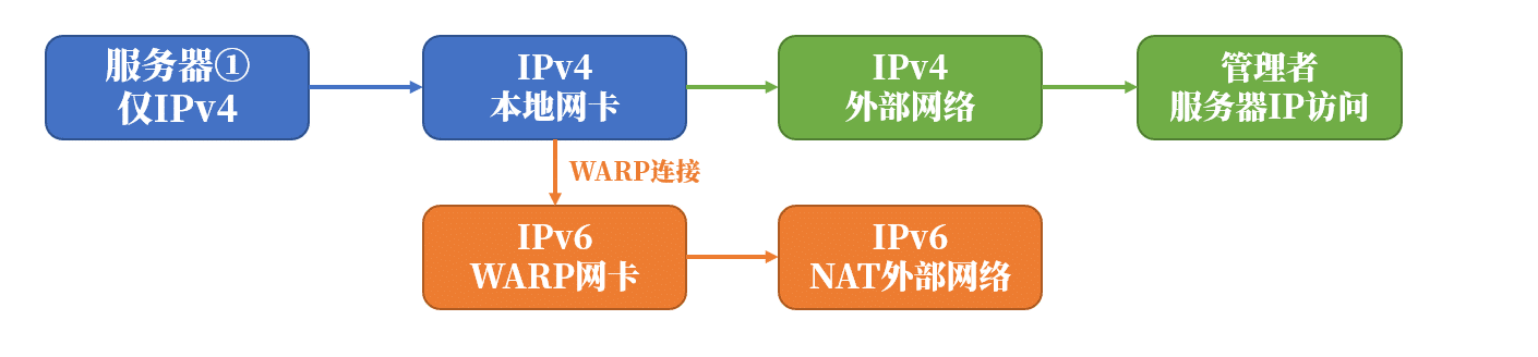 【WGCF】连接 CF WARP 为服务器添加 IPv4/IPv6 网络 【WGCF】连接 CF WARP 为服务器添加 IPv4/IPv6 网络