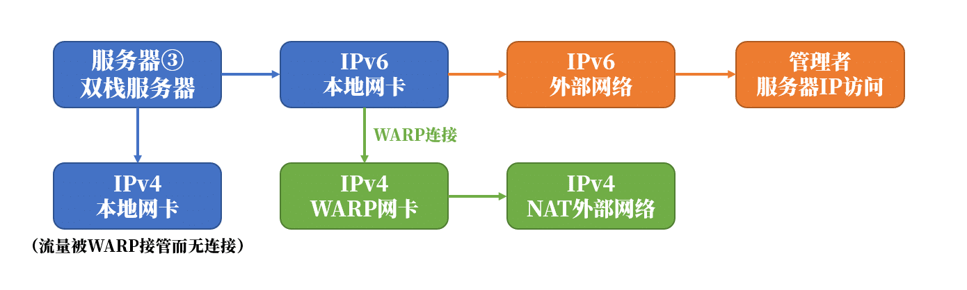 【WGCF】连接 CF WARP 为服务器添加 IPv4/IPv6 网络 【WGCF】连接 CF WARP 为服务器添加 IPv4/IPv6 网络