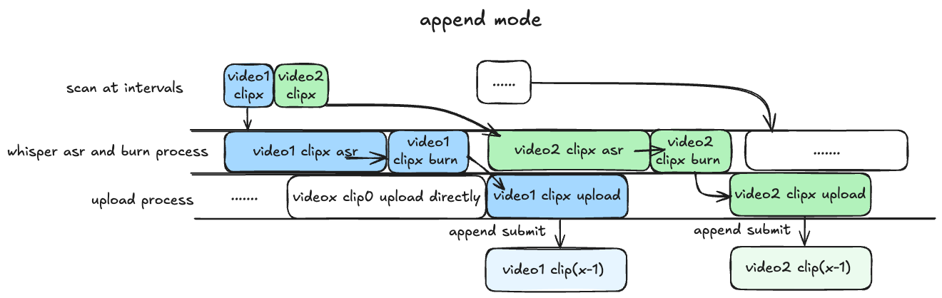 B 站直播录制、自动切片、自动渲染弹幕以及字幕并投稿至 B 站的开源工具 -22